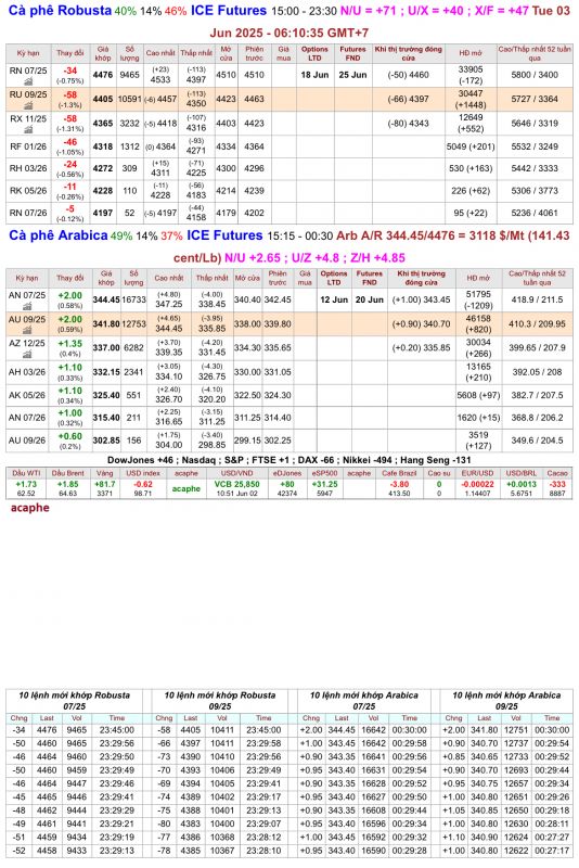 Giá cà phê trên sàn kỳ hạn chốt phiên 02/6/2025