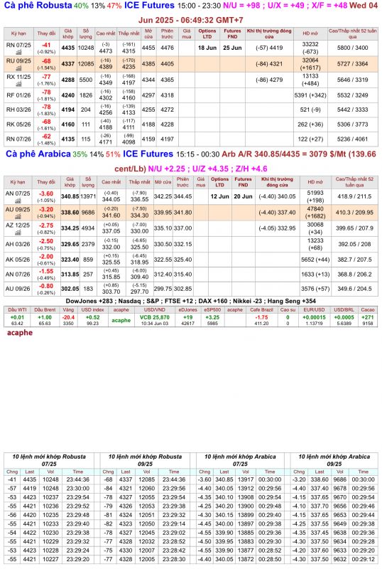 Giá cà phê trên sàn kỳ hạn chốt phiên 03/6/2025