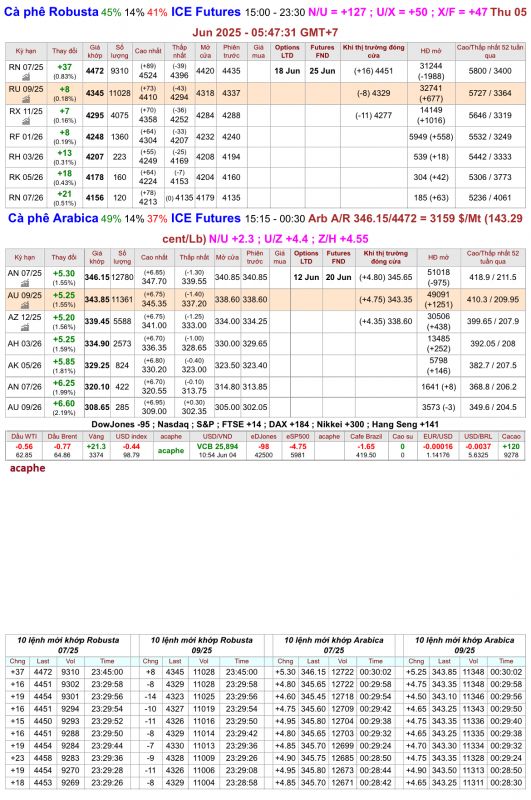 Giá cà phê trên sàn kỳ hạn chốt phiên 04/6/2025