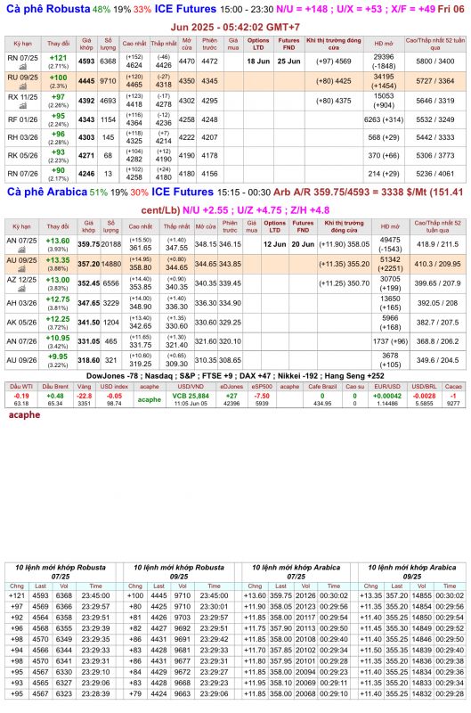 Giá cà phê trên sàn kỳ hạn chốt phiên 05/6/2025