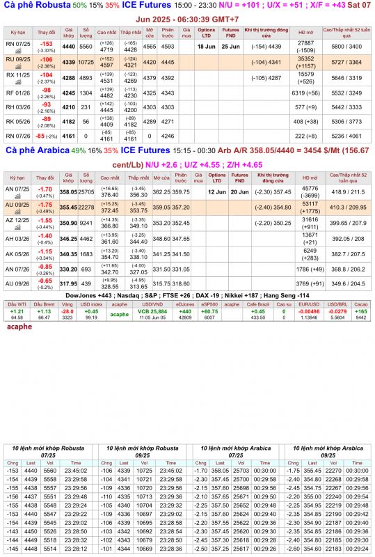 Giá cà phê trên sàn kỳ hạn chốt phiên 06/6/2025