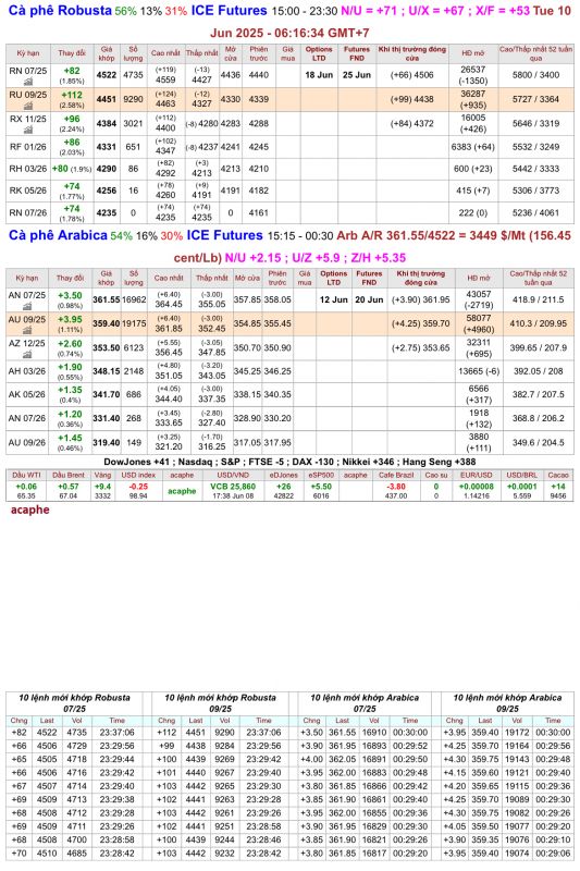 Giá cà phê trên sàn kỳ hạn chốt phiên 09/6/2025
