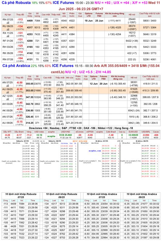 Giá cà phê trên sàn kỳ hạn chốt phiên 10/6/2025
