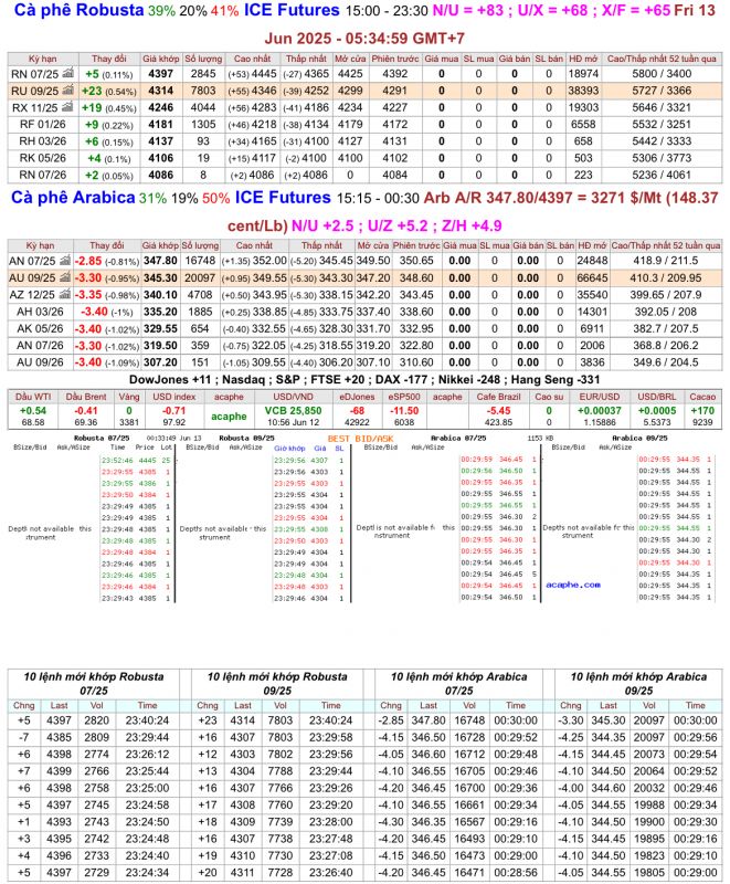 Giá cà phê trên sàn kỳ hạn chốt phiên 12/6/2025
