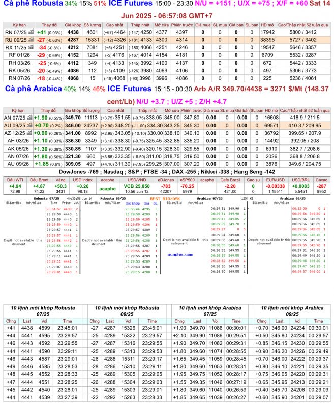 Giá cà phê trên sàn kỳ hạn chốt phiên 13/6/2025