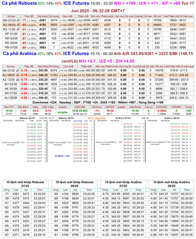 Giá cà phê trên sàn kỳ hạn chốt phiên 16/6/2025