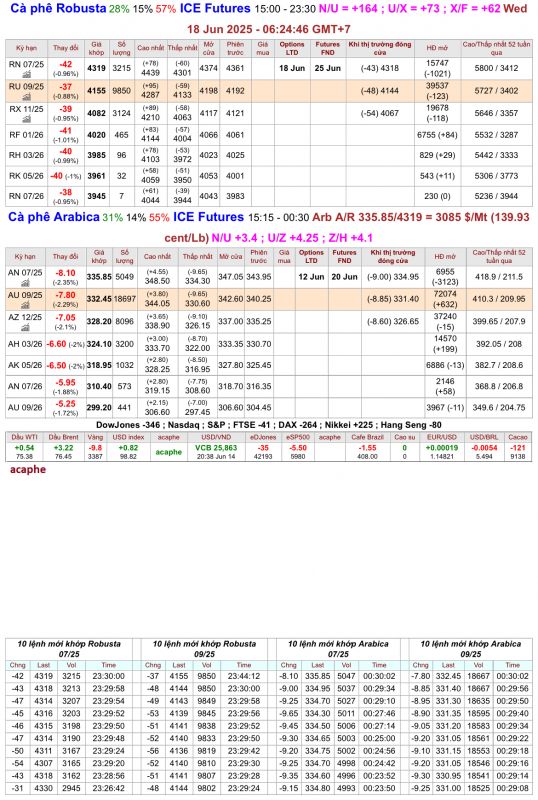 Giá cà phê trên sàn kỳ hạn chốt phiên 17/6/2025