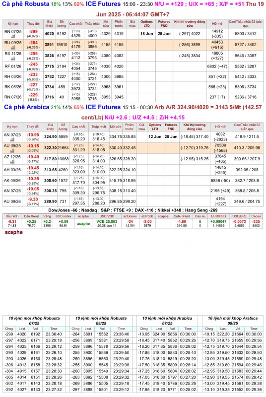 Giá cà phê trên sàn kỳ hạn chốt phiên 18/6/2025