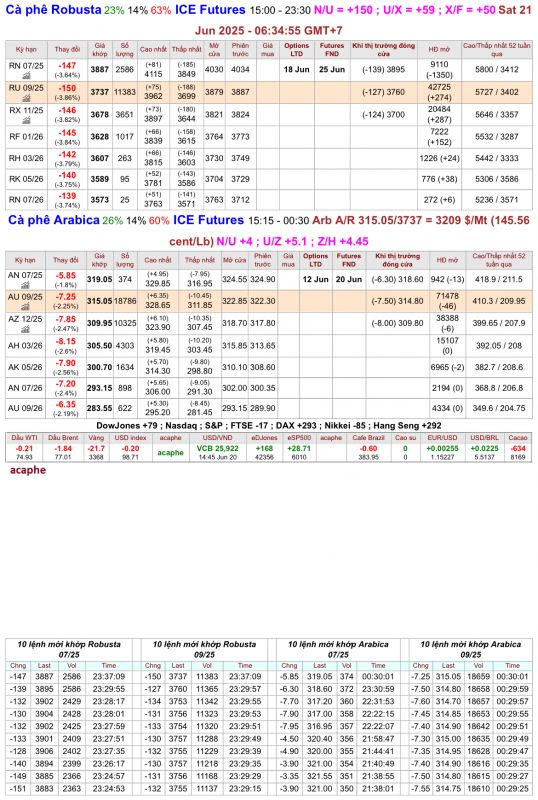 Giá cà phê trên sàn kỳ hạn chốt phiên 20/6/2025