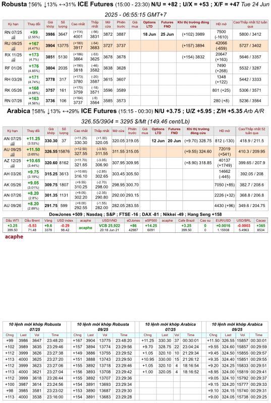 Giá cà phê trên sàn kỳ hạn chốt phiên 23/6/2025