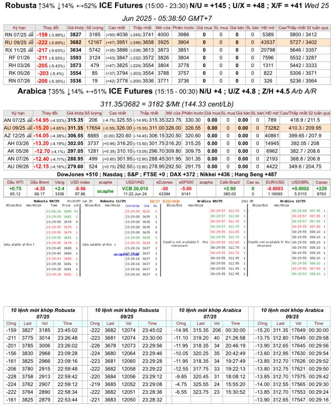 Giá cà phê trên sàn kỳ hạn chốt phiên 24/6/2025