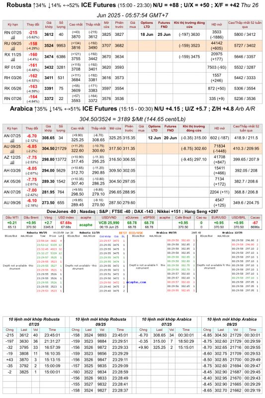 Giá cà phê trên sàn kỳ hạn chốt phiên 25/6/2025