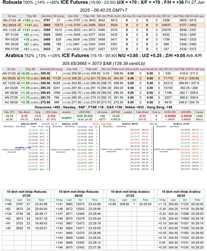 Giá cà phê trên sàn kỳ hạn chốt phiên 26/6/2025