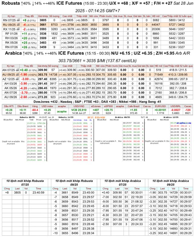 Giá cà phê trên sàn kỳ hạn chốt phiên 27/6/2025