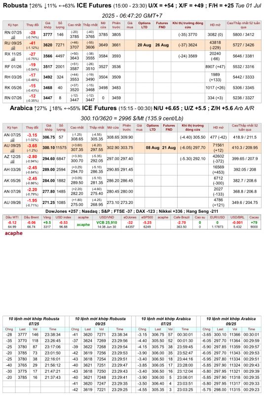 Giá cà phê trên sàn kỳ hạn chốt phiên 30/6/2025