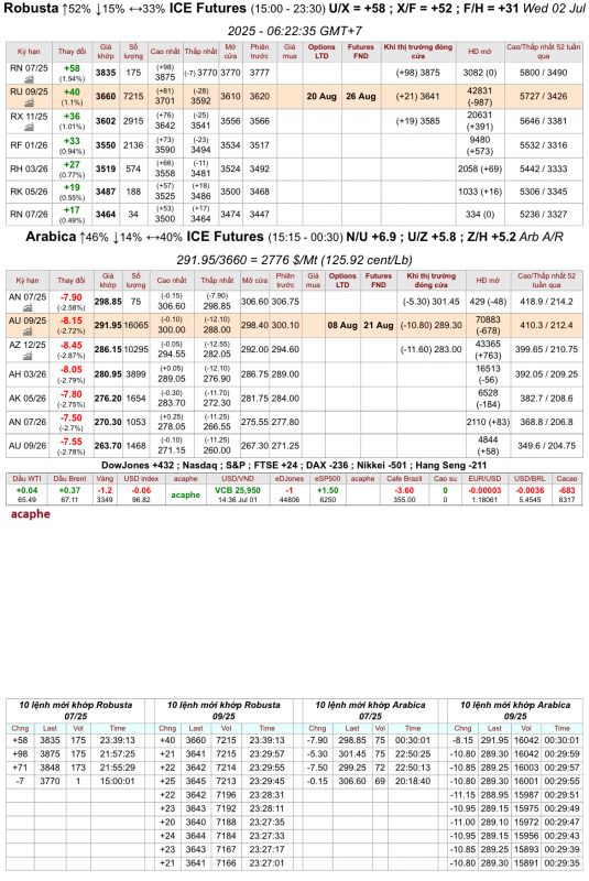 Giá cà phê trên sàn kỳ hạn chốt phiên 01/7/2025
