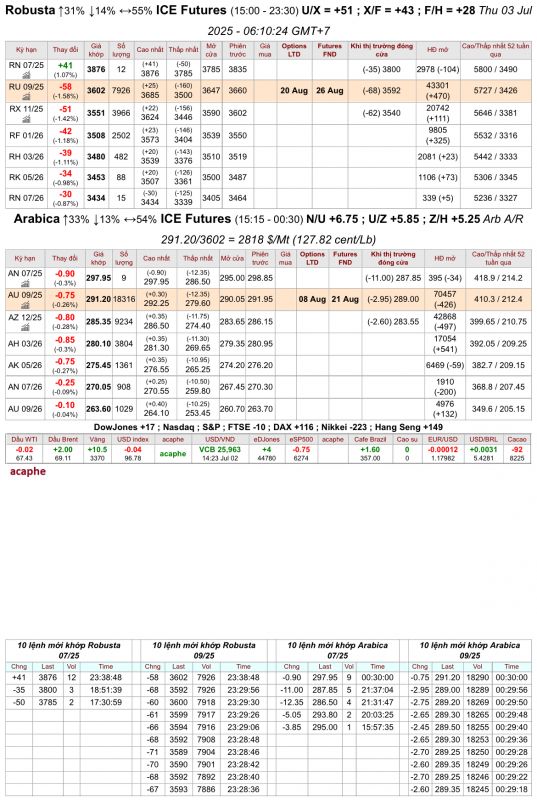 Giá cà phê trên sàn kỳ hạn chốt phiên 02/7/2025