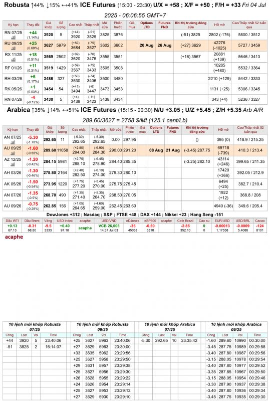 Giá cà phê trên sàn kỳ hạn chốt phiên 03/7/2025