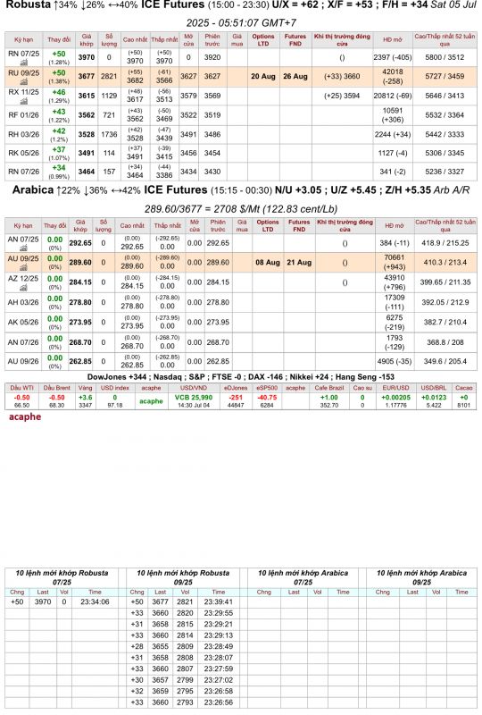 Giá cà phê trên sàn kỳ hạn chốt phiên 04/7/2025 (Sàn New York nghỉ lễ)