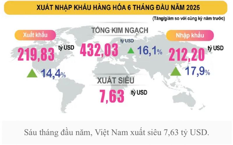 Việt Nam xuất siêu 7,6 tỷ USD