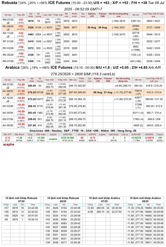 Giá cà phê trên sàn kỳ hạn chốt phiên 07/7/2025