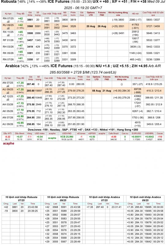 Giá cà phê trên sàn kỳ hạn chốt phiên 08/7/2025