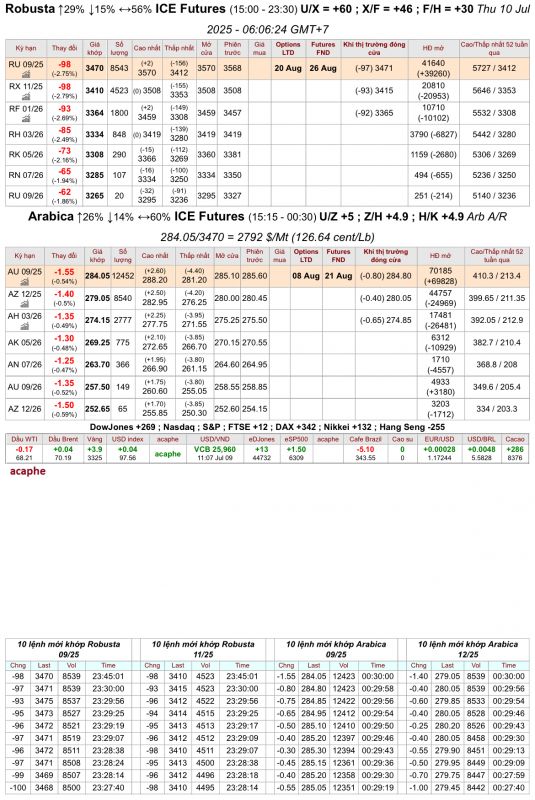 Giá cà phê trên sàn kỳ hạn chốt phiên 09/7/2025