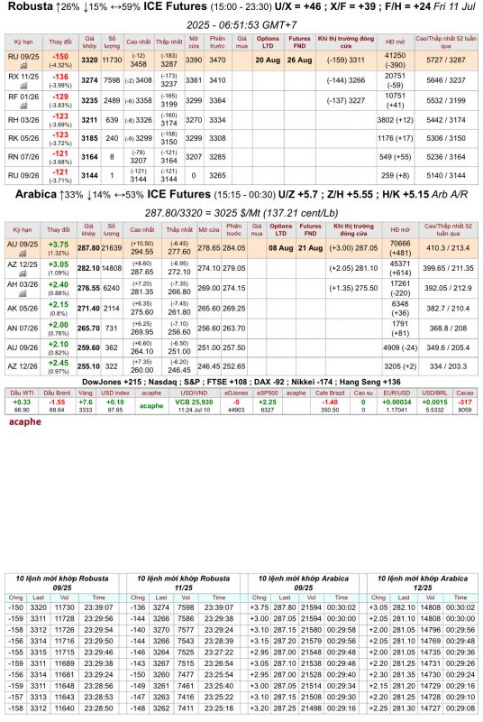 Giá cà phê trên sàn kỳ hạn chốt phiên 10/7/2025