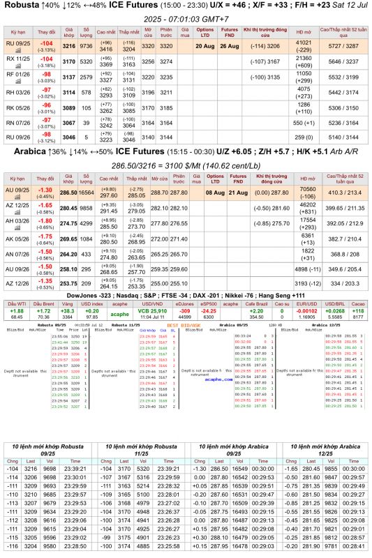 Giá cà phê trên sàn kỳ hạn chốt phiên 11/7/2025