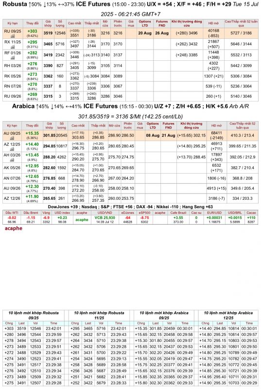 Giá cà phê trên sàn kỳ hạn chốt phiên 14/7/2025