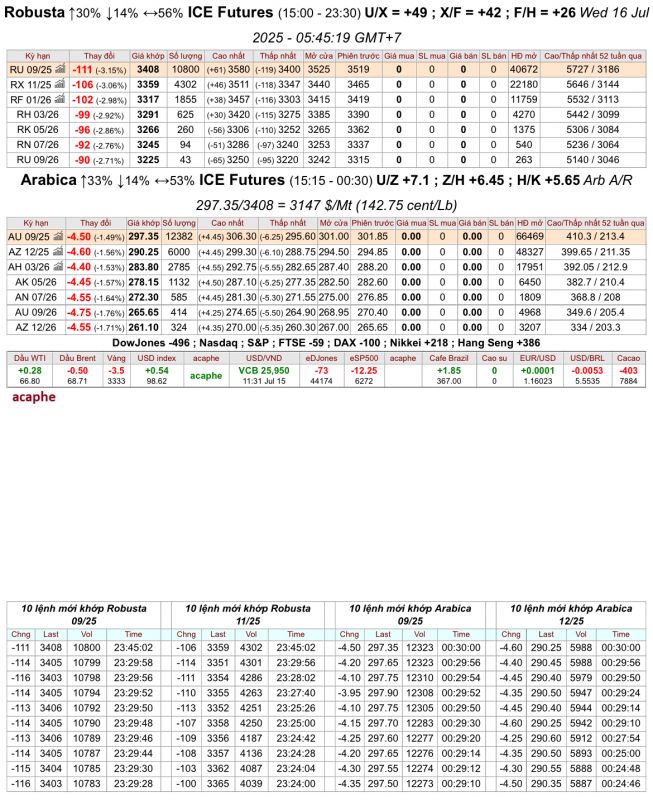 Giá cà phê trên sàn kỳ hạn chốt phiên 15/7/2025