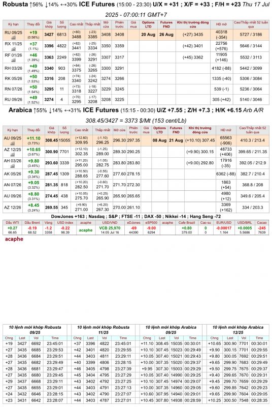Giá cà phê trên sàn kỳ hạn chốt phiên 16/7/2025