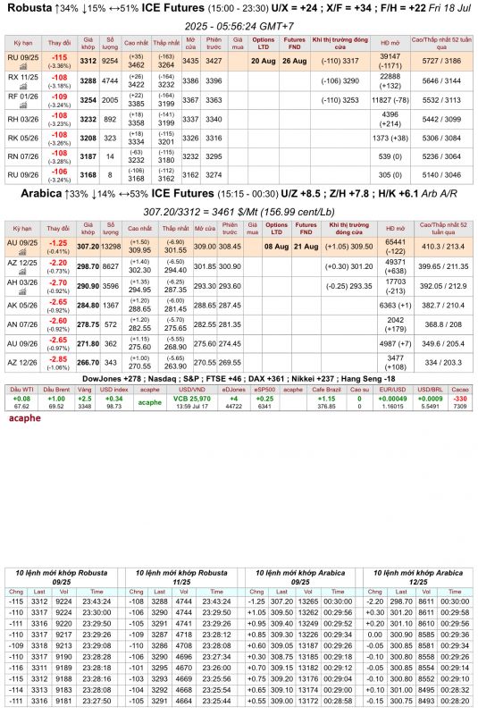 Giá cà phê trên sàn kỳ hạn chốt phiên 17/7/2025