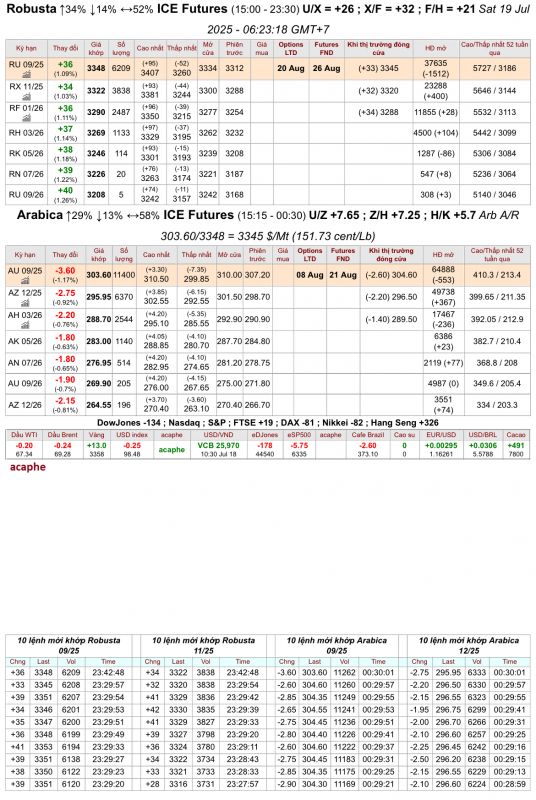 Giá cà phê trên sàn kỳ hạn chốt phiên 18/7/2025