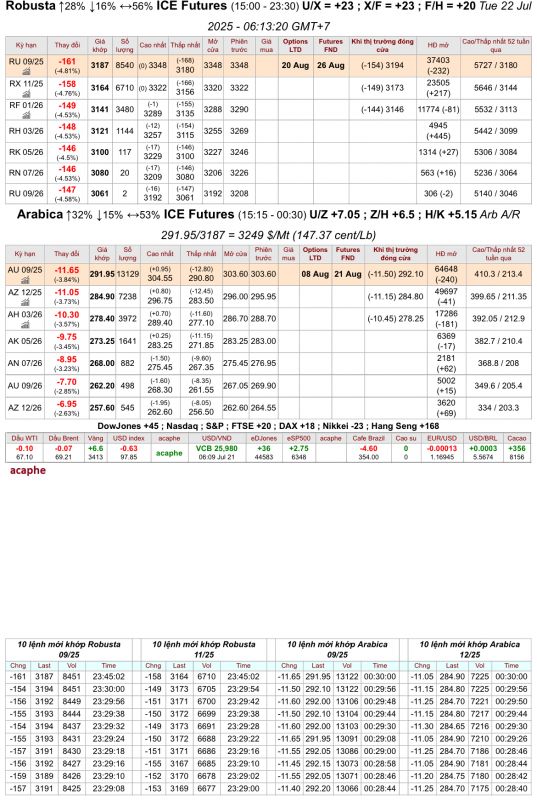 Giá cà phê trên sàn kỳ hạn chốt phiên 21/7/2025