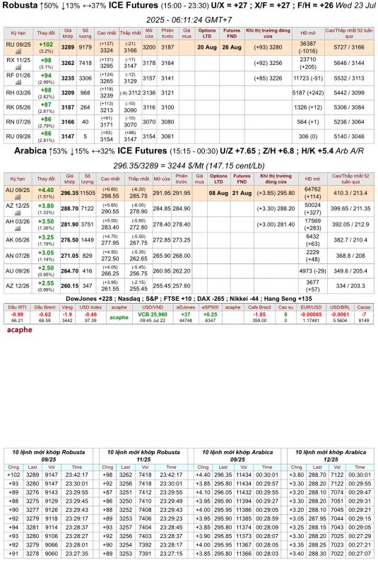 Giá cà phê trên sàn kỳ hạn chốt phiên 22/7/2025