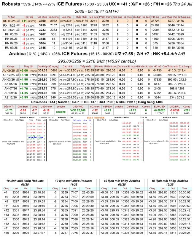 Giá cà phê trên sàn kỳ hạn chốt phiên 23/7/2025