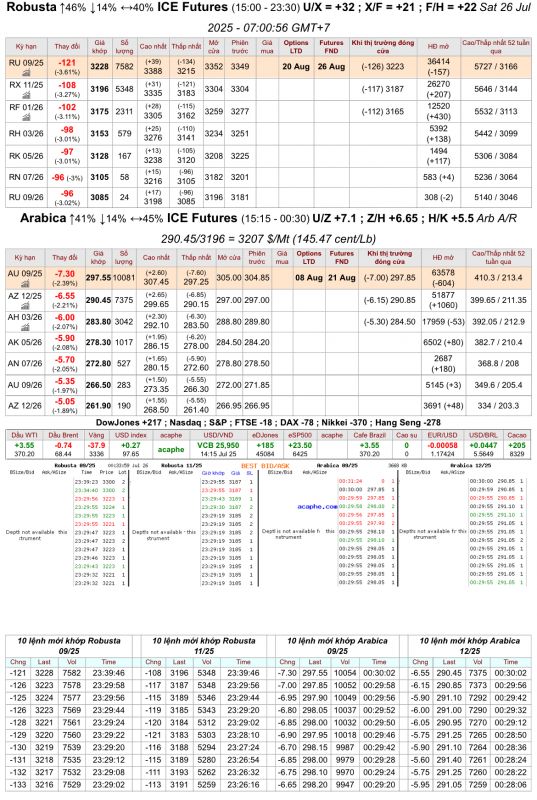 Giá cà phê trên sàn kỳ hạn chốt phiên 25/7/2025