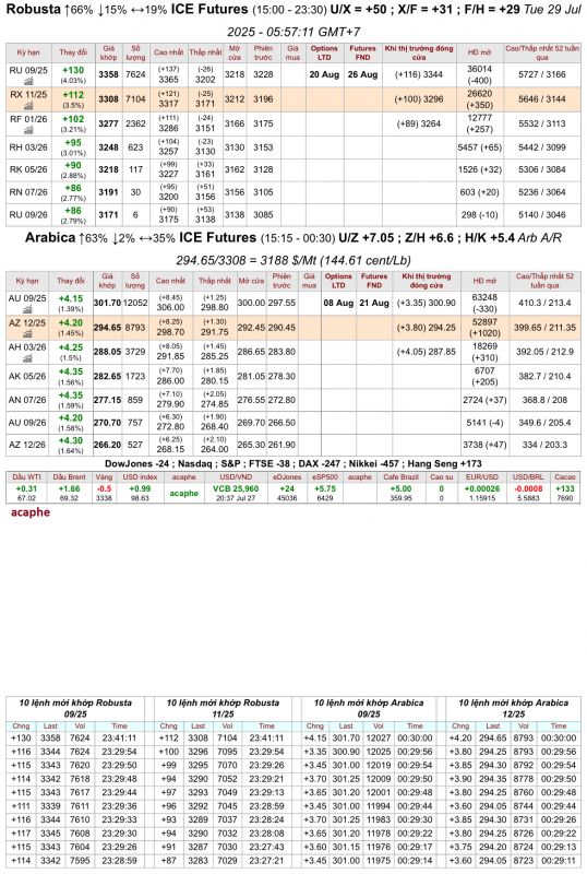 Giá cà phê trên sàn kỳ hạn chốt phiên 28/7/2025