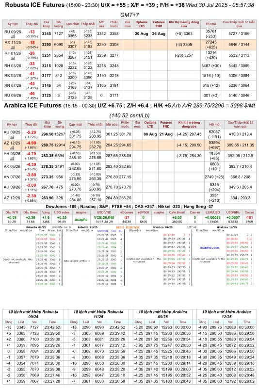 Giá cà phê trên sàn kỳ hạn chốt phiên 29/7/2025