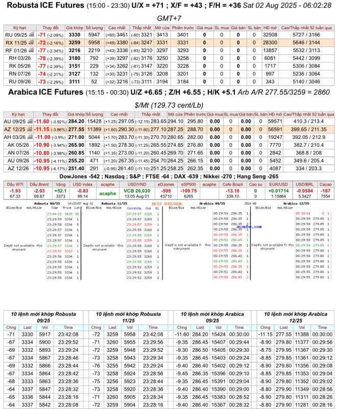 Giá cà phê trên sàn kỳ hạn chốt phiên 01/8/2025