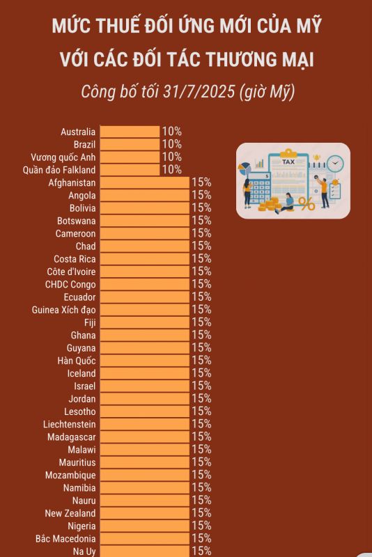Mức thuế đối ứng mới của Mỹ với các đối tác thương mại