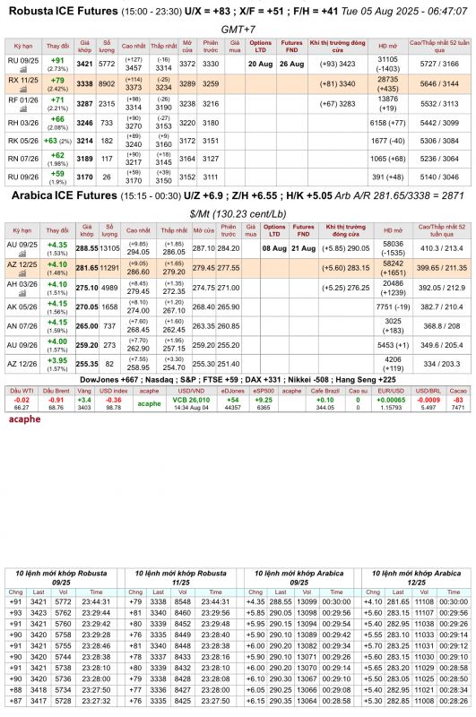 Giá cà phê trên sàn kỳ hạn chốt phiên 04/8/2025