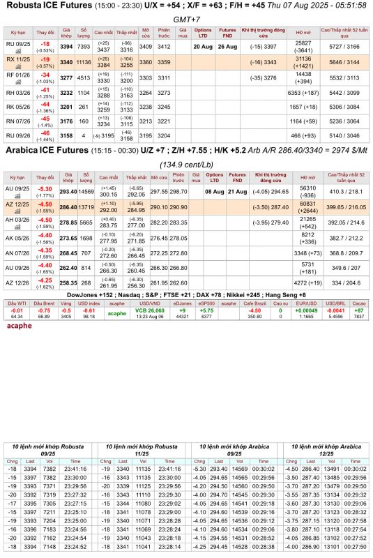 Giá cà phê trên sàn kỳ hạn chốt phiên 06/8/2025