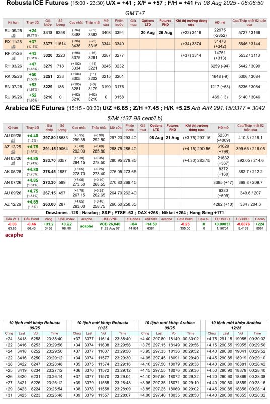 Giá cà phê trên sàn kỳ hạn chốt phiên 07/8/2025