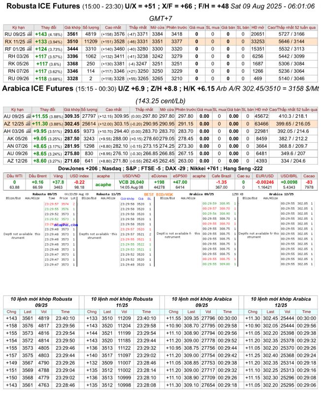 Giá cà phê trên sàn kỳ hạn chốt phiên 08/8/2025