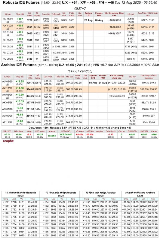 Giá cà phê trên sàn kỳ hạn chốt phiên 11/8/2025