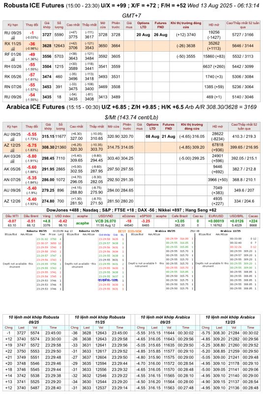 Giá cà phê trên sàn kỳ hạn chốt phiên 12//8/2025