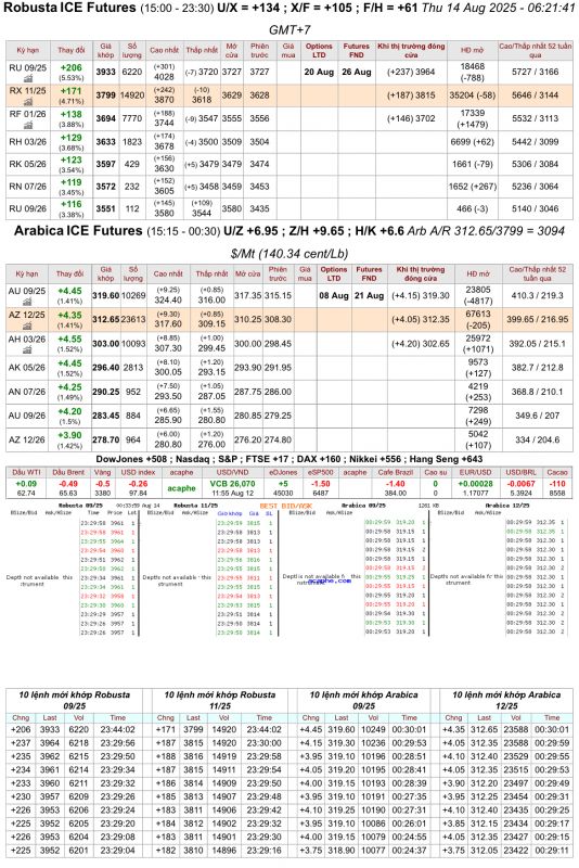 Giá cà phê trên sàn kỳ hạn chốt phiên 13/8/2025