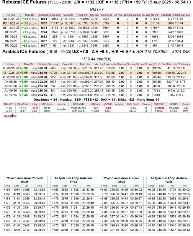 Giá cà phê trên sàn kỳ hạn chốt phiên 14/8/2025